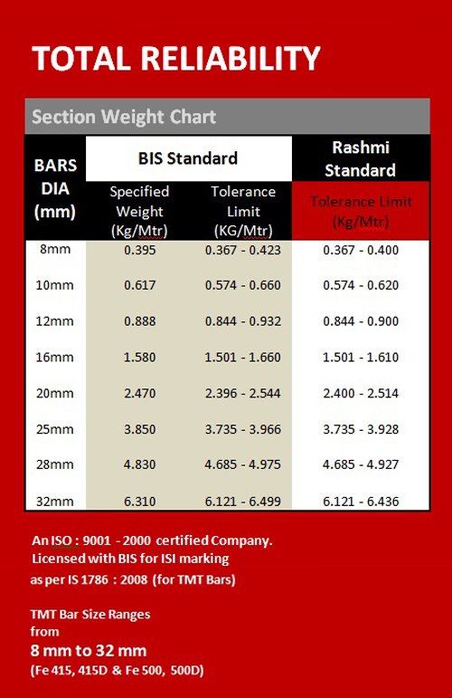 Section Weight Chart